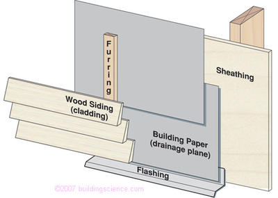 Figure_03: Cladding or "screen" installed over drainage plane with a provision for both drainage and ventilation of cladding