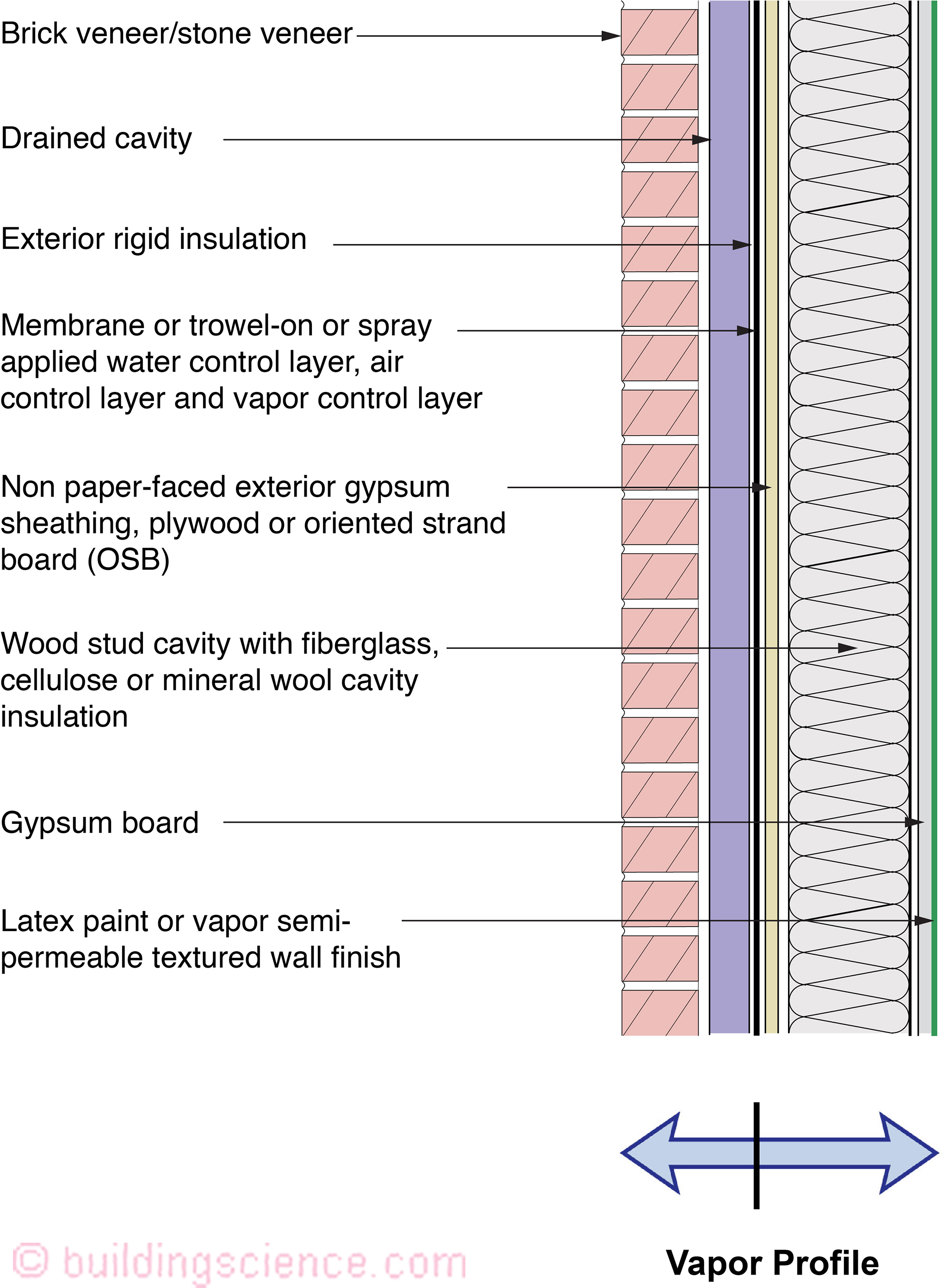 BSI-120: Understanding Walls* | Buildingscience.com