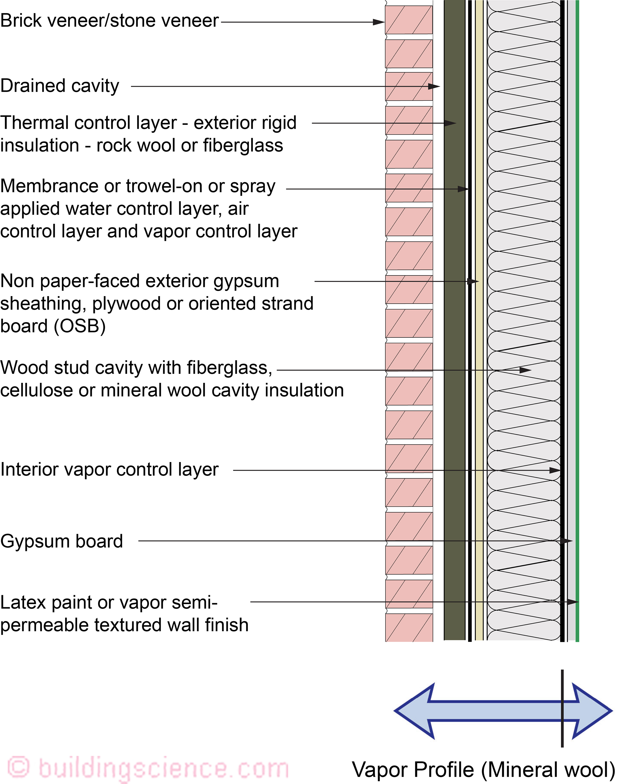 Building science deals vapor barrier