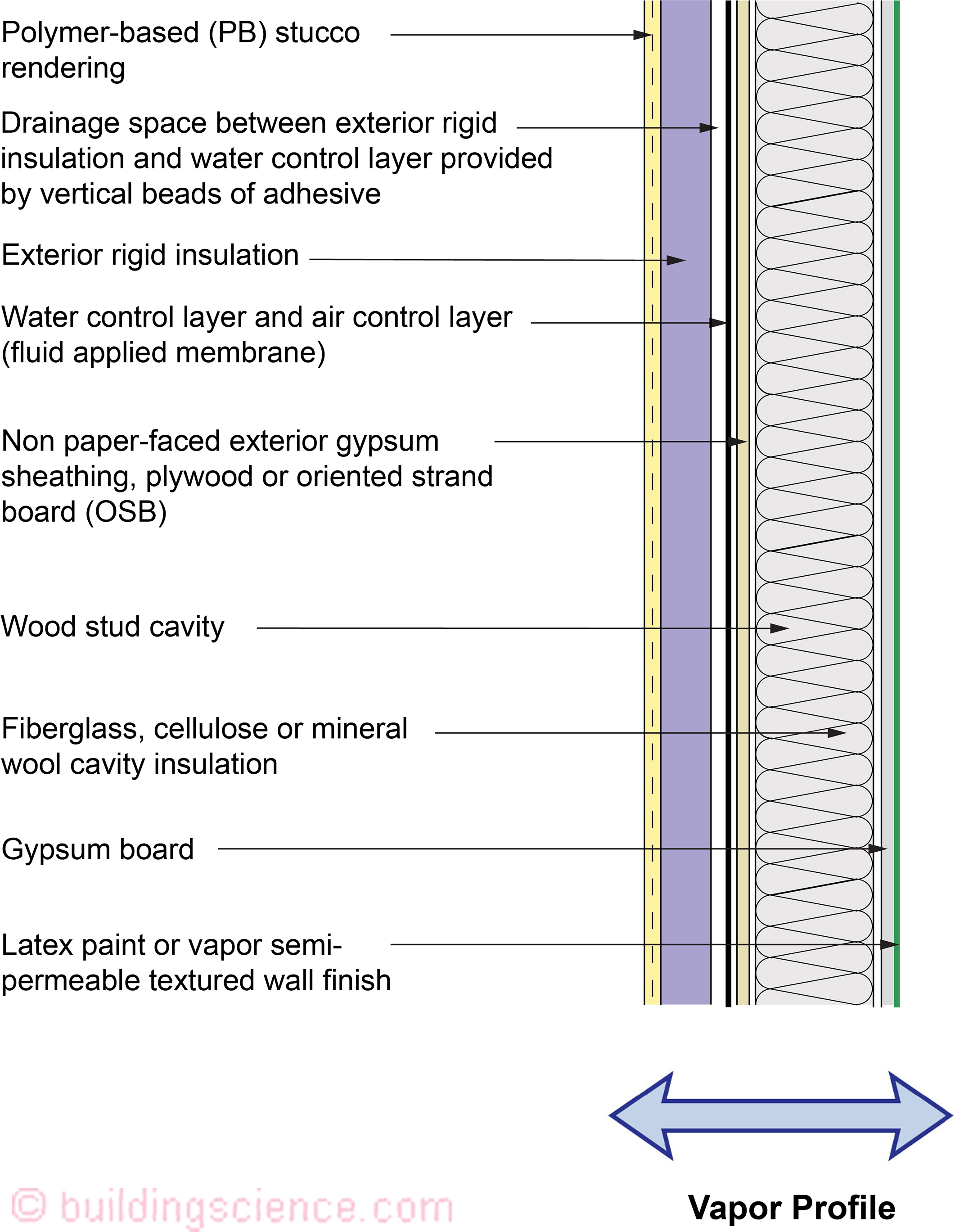 BSI-120: Understanding Walls* | Buildingscience.com