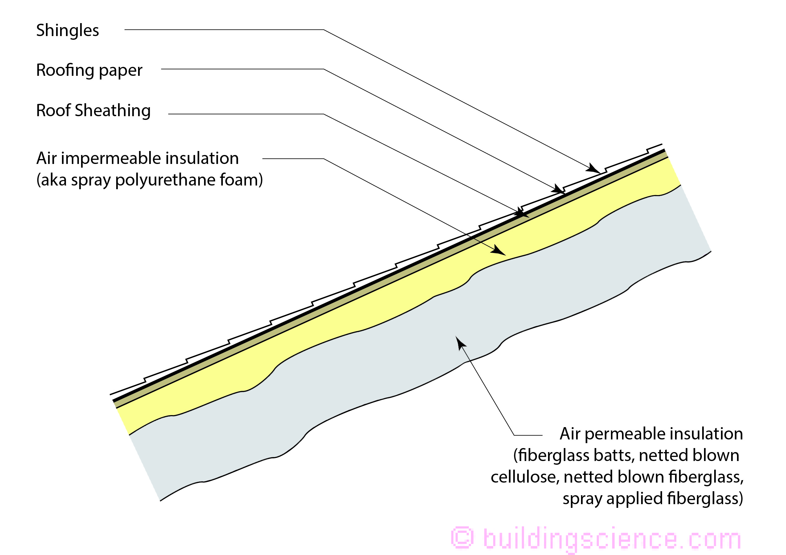 BSI-116: Interior Spray Foam | Buildingscience.com