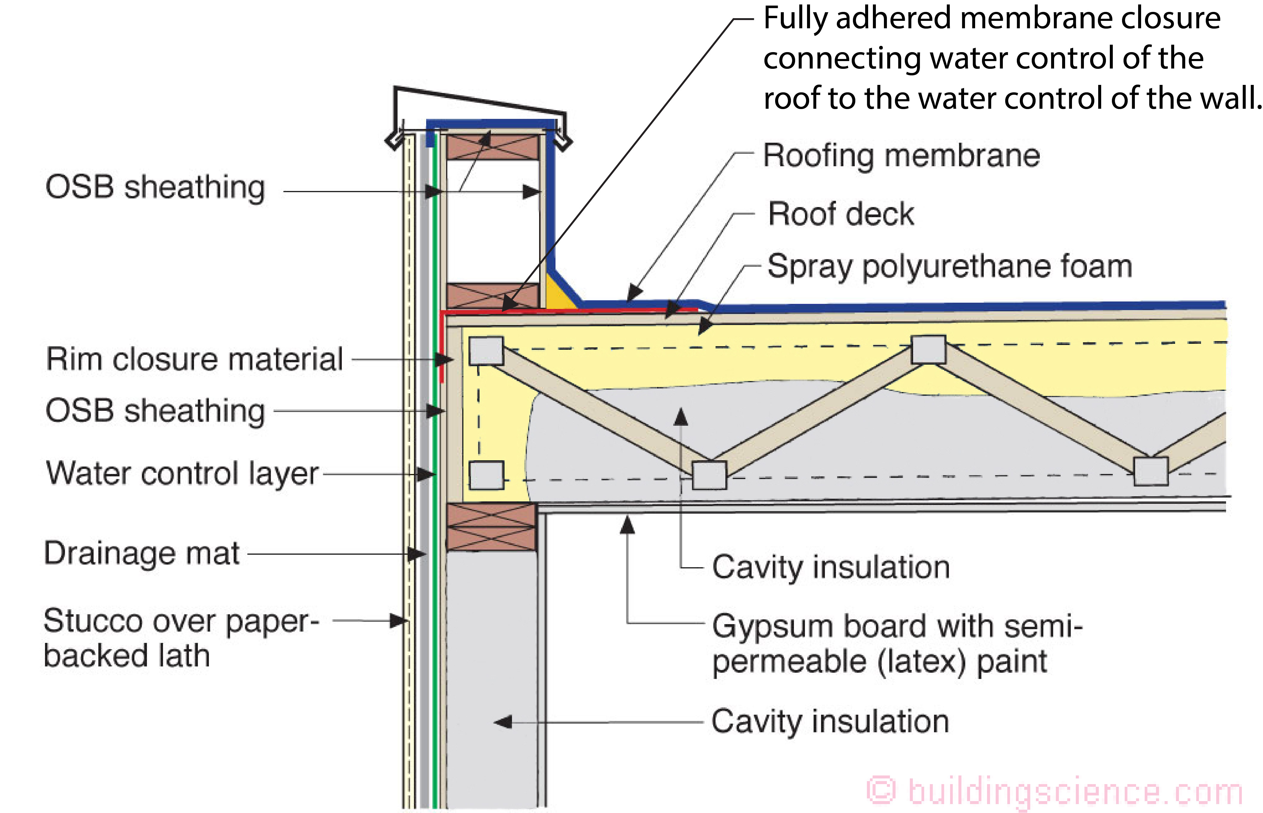 How Spray Polyurethane Foam Insulation Works - Urban Insulation Corp
