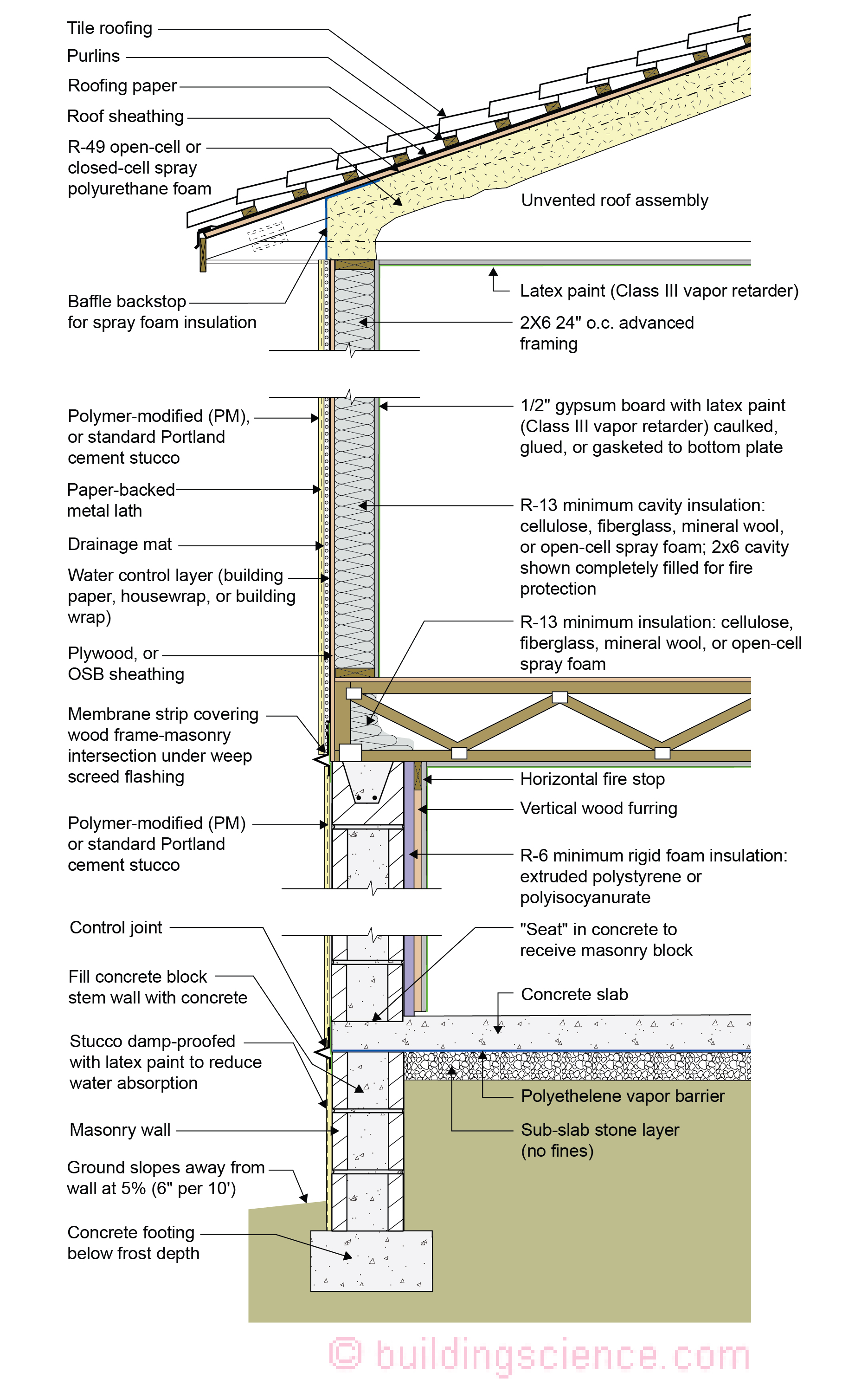 Figure 2 - IECC CLIMATE ZONE 2A_ UNVENTED ATTIC WITH SPRAY FOAM AT ROOF DECK, 2X6 WALL-CMU WALL, ELEVATED SLAB-01