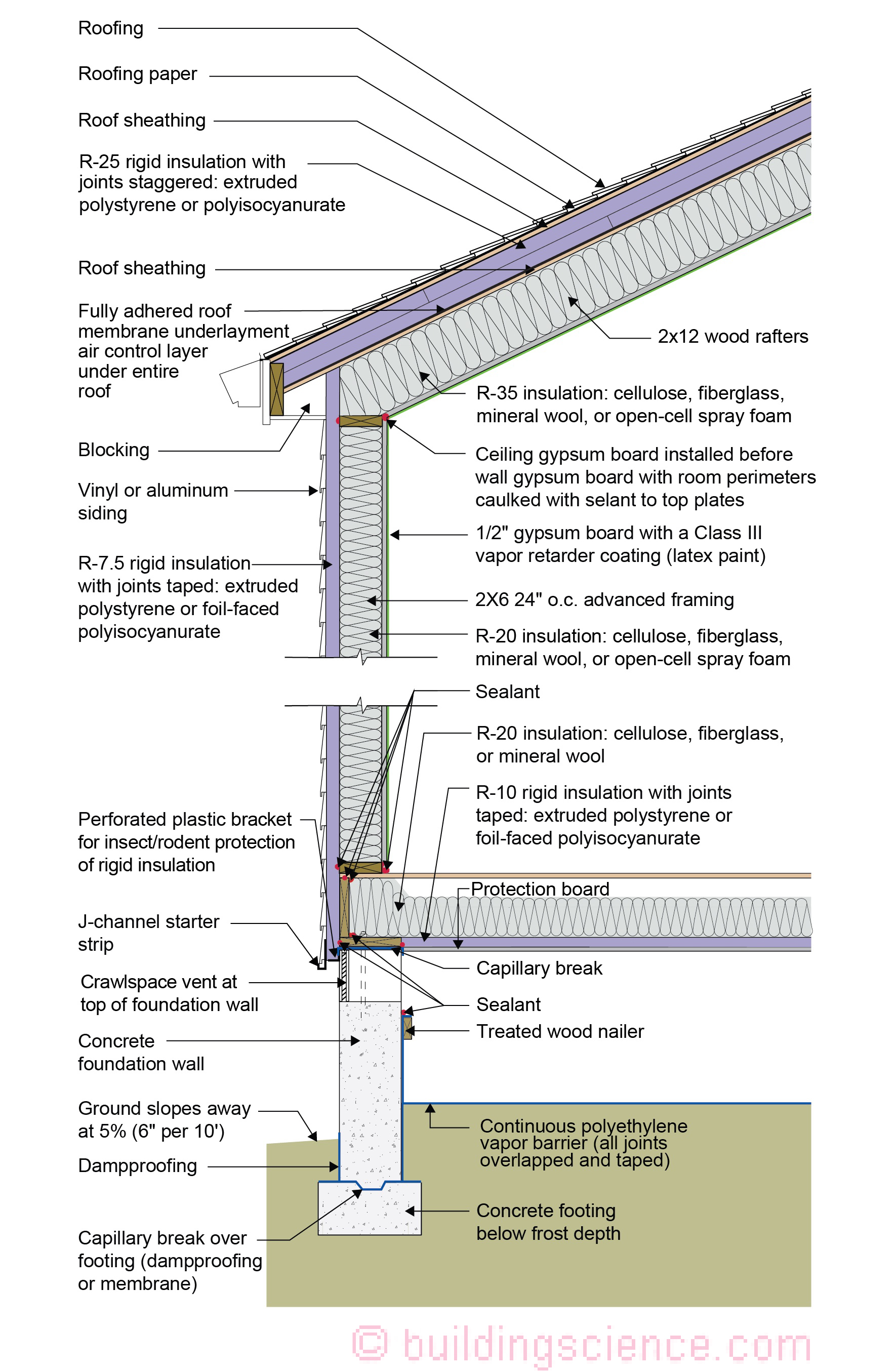 Figure 5 - IECC CLIMATE ZONE 5C_ UNVENTED ROOF, 2X6 WALL, VENTED CRAWL SPACE REV SG-01