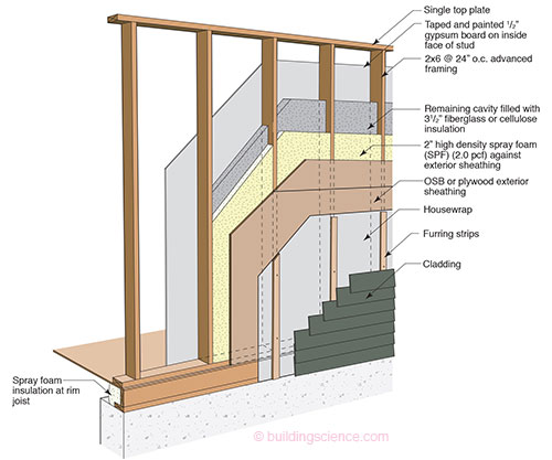 Moisture Control for Frame Walls  Continuous Insulation with Foam Sheathing