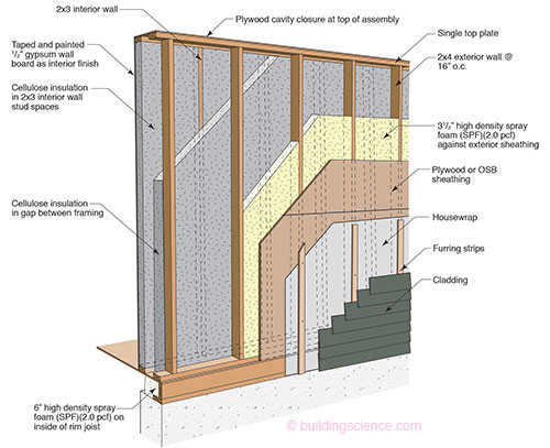 Exterior Rigid Foam on Double-Stud Walls Is a No-No - GreenBuildingAdvisor