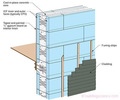 Concrete Wall Construction