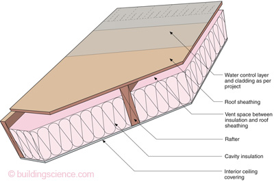 Gm 0905 Irc Faq Conditioned Attics Building Science