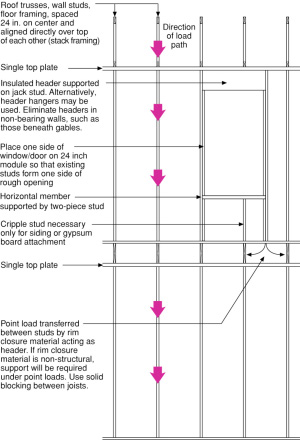 Framing and Building Walls, Rough Openings and Headers