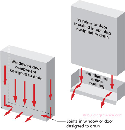 Accesorios Popular alcohol Info-302: Pan Flashing for Exterior Wall Openings | buildingscience.com