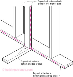 AIR TIGHT DRYWALL– hanging drywall that can make a building more energy  efficient