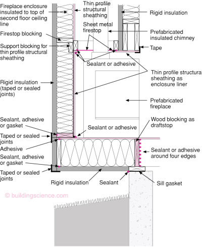 Rockwool insulation vapor barrier inside chimney