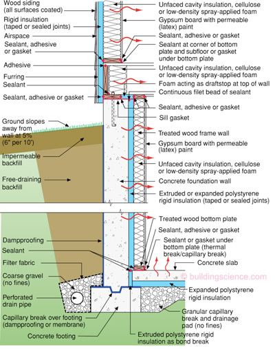 Basement Insulation Building Science Corporation