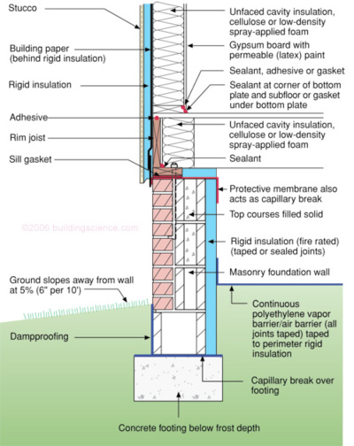 Info-512: Crawlspace Insulation | buildingscience.com