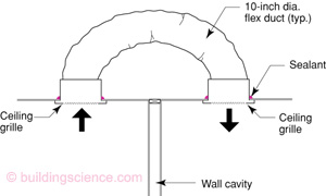 Transfer Ducts And Grilles Building Science Corporation