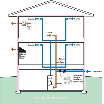 Info-610: Central Fan Integrated Systems | buildingscience.com