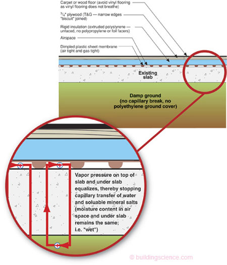 Concrete Floor Problems Building Science Corporation