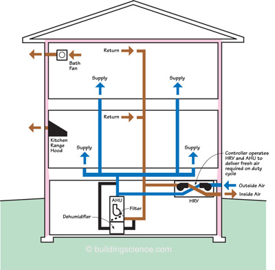 hvac design basics