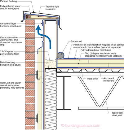 BSI-050: Parapets—Where Roofs Meet Walls | buildingscience.com
