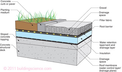 Seeing Red Over Green Roofs Building Science Lstiburek