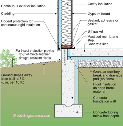 Slab Happy – Concrete Engineering | Building Science
