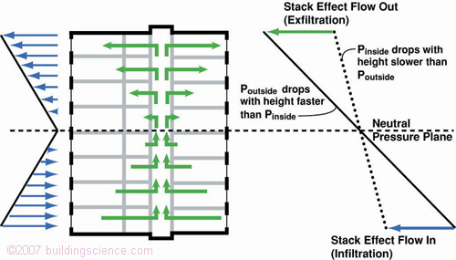Figure_01: Stack effect