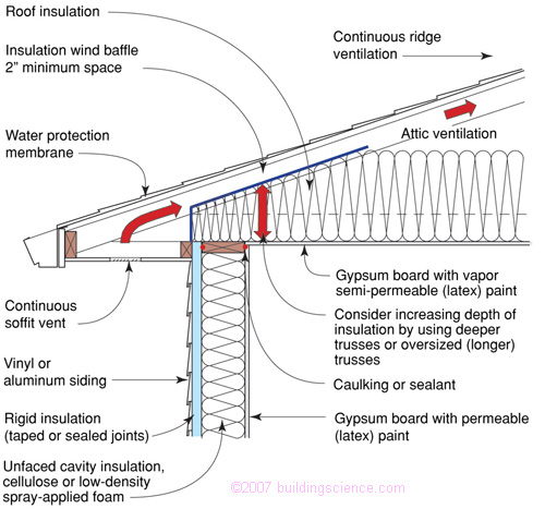 BSD-102: Understanding Attic Ventilation | buildingscience.com