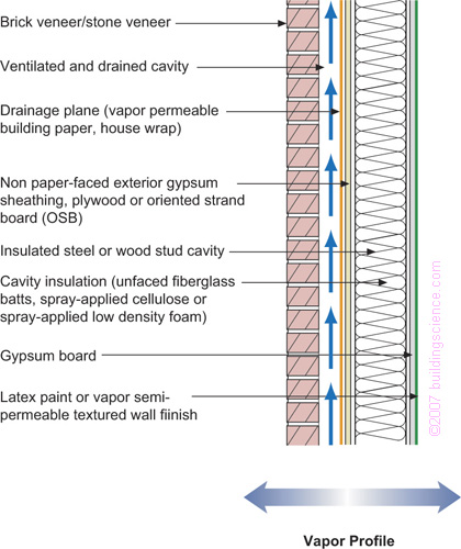 Figure_06: Frame wall with cavity insulation and brick or stone veneer
