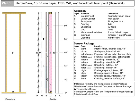 Figure 3: Typical instrumentation package