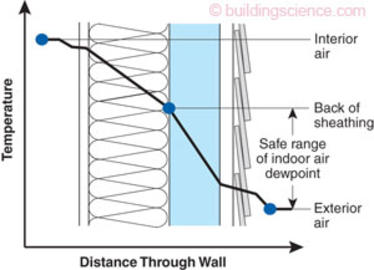 Measuring Condensation in Buildings