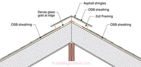 Bsi 088 Venting Vapor Building Science Corporation