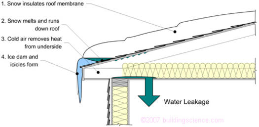 Figure_01: Ice dam at a typical roof