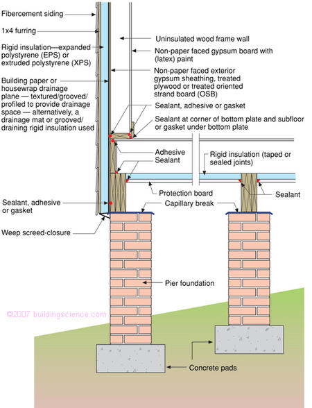 Figure_01: Pier foundation