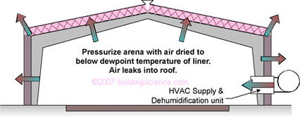 Figure_03: HVAC unit operated to supply excess air and pressurize