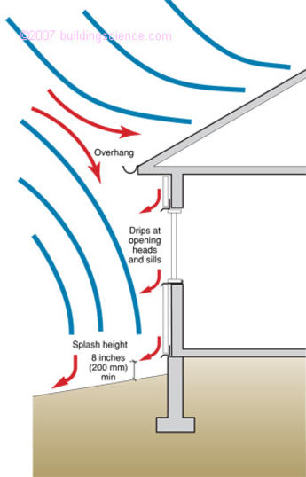 Figure_03: Principles of rain deflection