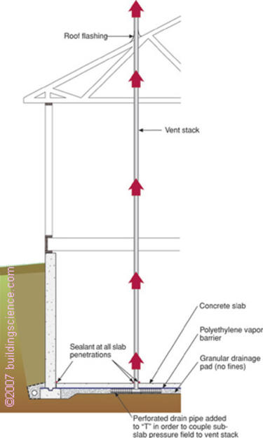 Figure_03: Basement soil gas control