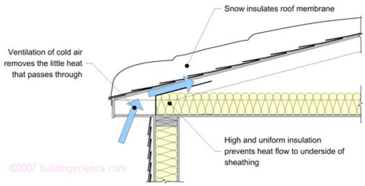 Figure_03: Solutions to poor insulation
