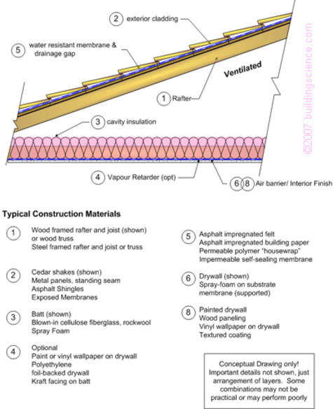 Bsd 115 Wood Pitched Roof Construction Building Science Corporation