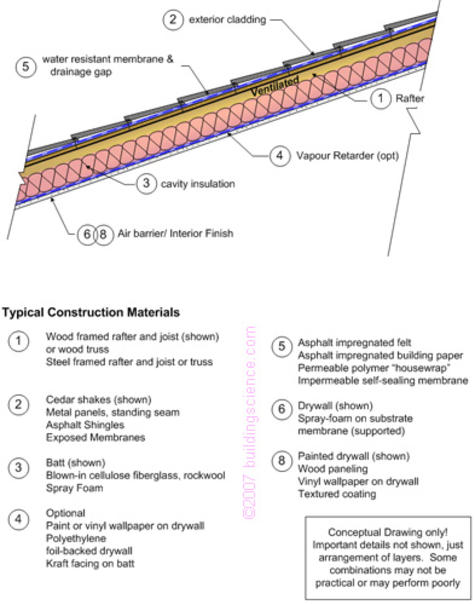 Bsd 115 Wood Pitched Roof Construction Building Science Corporation