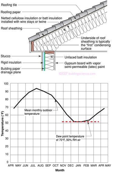 Figure_04: Condensing surface temperature (underside of roof sheating) not controlled