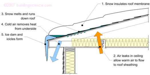Figure_04: Ice dam formation process caused by air leakage