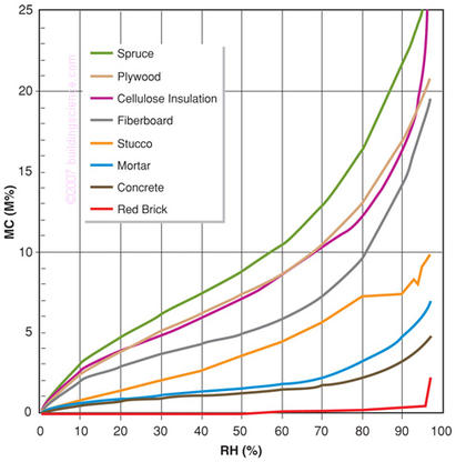 Figure 4: Sorption Isotherms for Many Building Materials