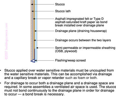 Figure_04: Stucco with a drainage plane and a drainage space