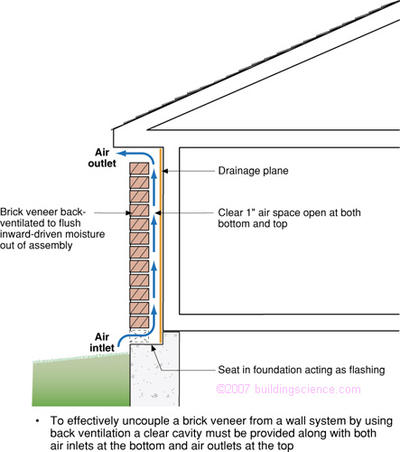 Figure_05: Brick veneer with a drainage plane, drainage space and ventilation space