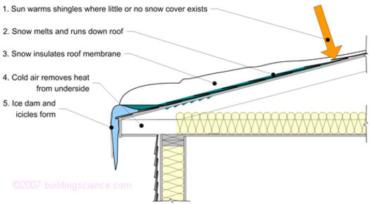 Figure_05: Ice dam formation process due to uneven snow thickness