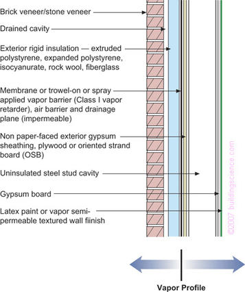 Understanding Vapor Barriers | Building Science Corporation