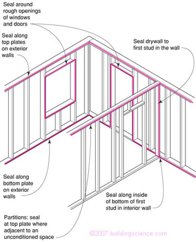 Figure_05: Interior air barrier using gypsum board—openings