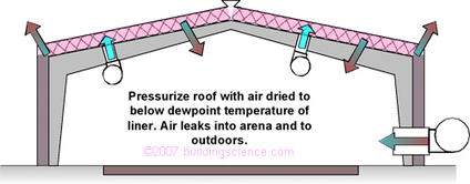 Figure_05: Pressurize the roofspace directly with the aid of several small fans