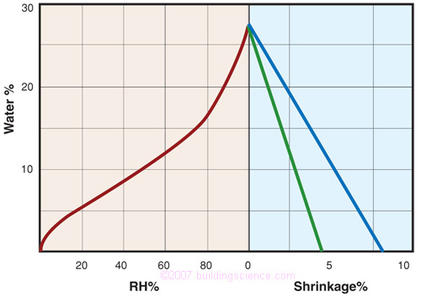 Figure 5: The moisture content vs. RH and shrinkage vs. MC of a typical wood