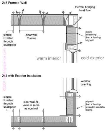 Reduces thermal bridges in building sub-structures